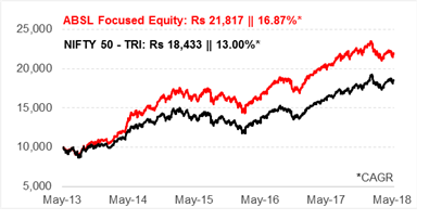 Aditya Birla SL Focused